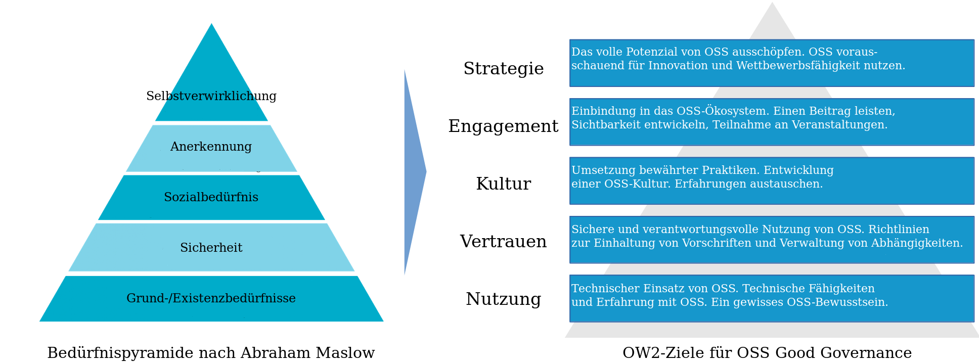 Maslow und die GGI