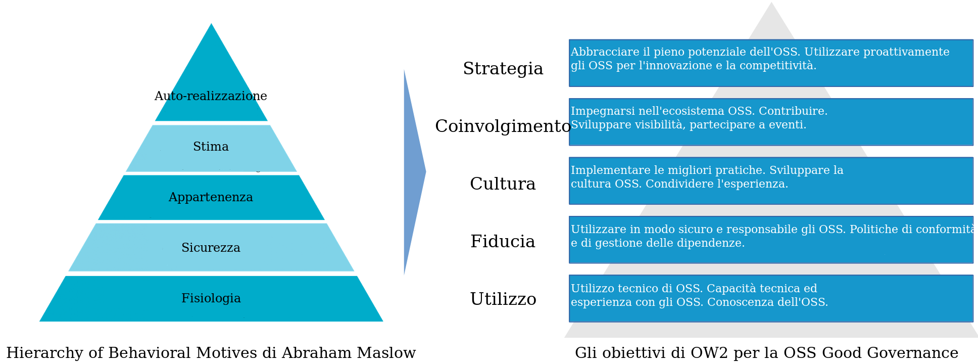 Relazione tra gerarchia di Maslow e modello della Good Governance Initiative
